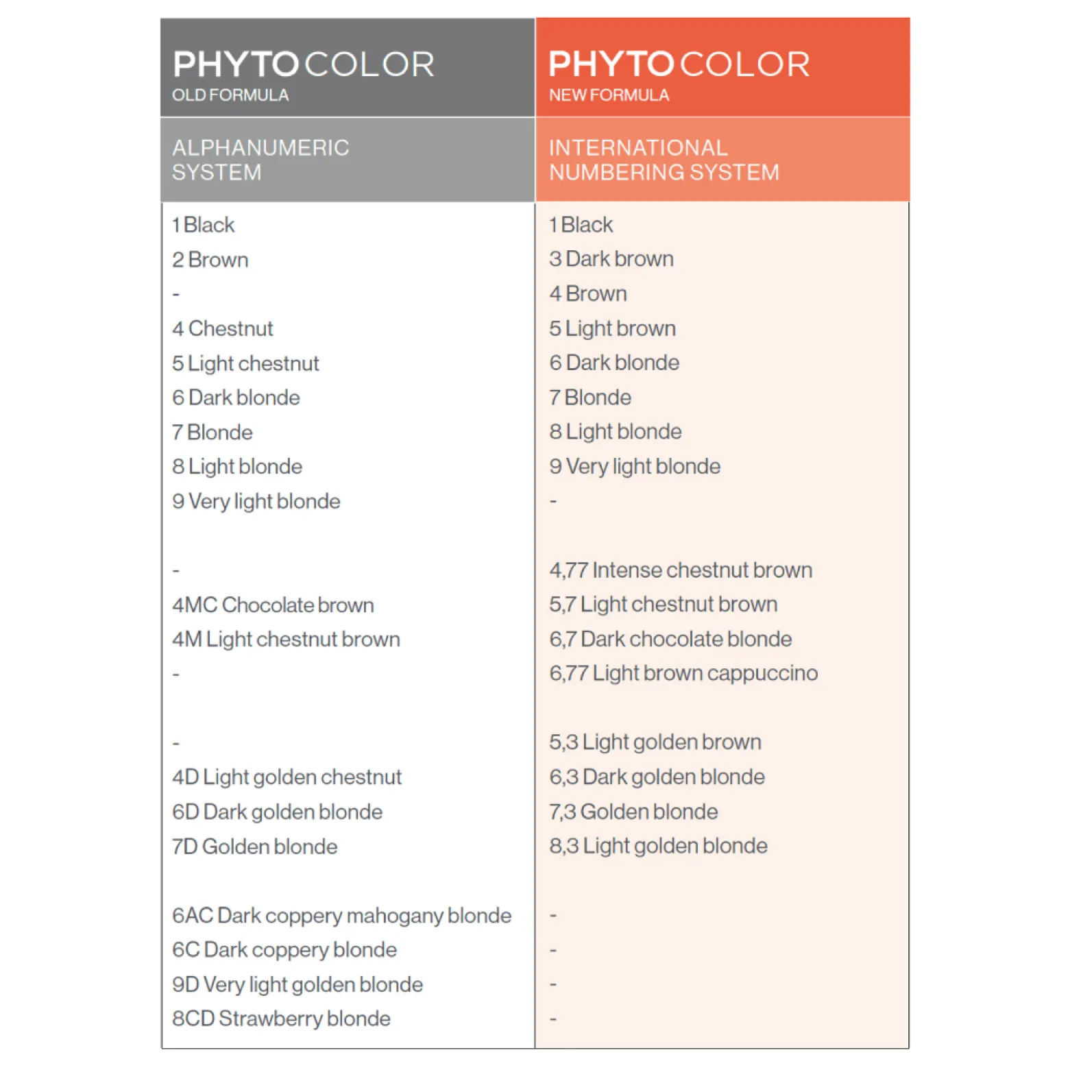Phytocolor Permanent Color Shade 7.43 Copper Golden Blonde